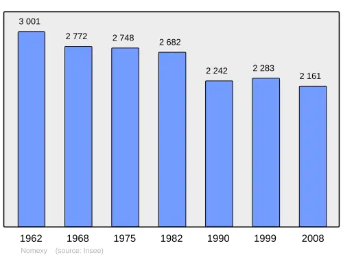 Grafiek inwonertal gemeente