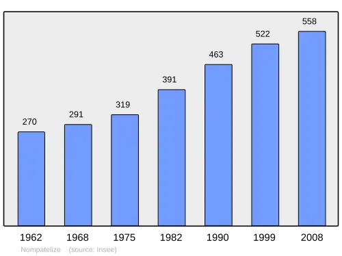 Grafiek inwonertal gemeente