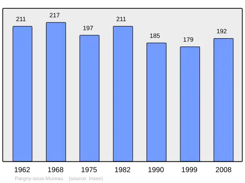 Grafiek inwonertal gemeente
