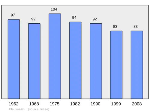 Grafiek inwonertal gemeente