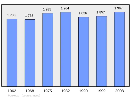 Grafiek inwonertal gemeente