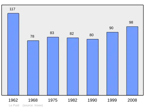 Grafiek inwonertal gemeente