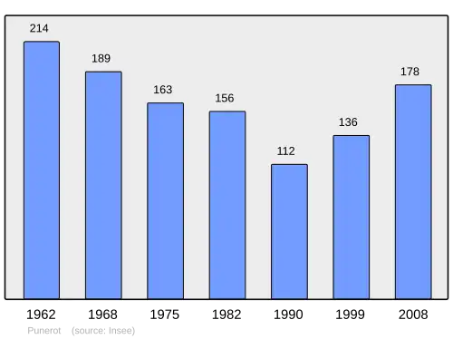 Grafiek inwonertal gemeente