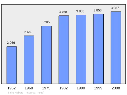 Grafiek inwonertal gemeente