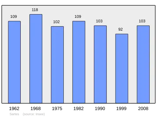 Grafiek inwonertal gemeente