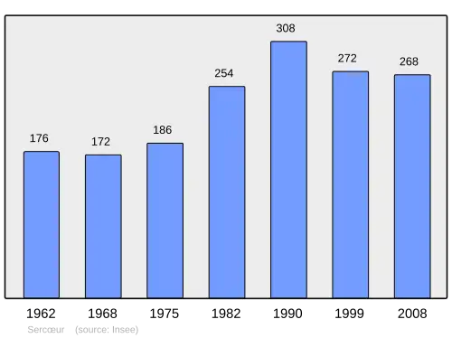 Grafiek inwonertal gemeente