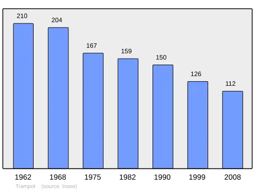 Grafiek inwonertal gemeente