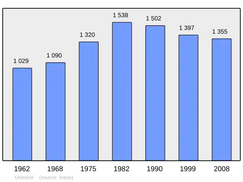 Grafiek inwonertal gemeente