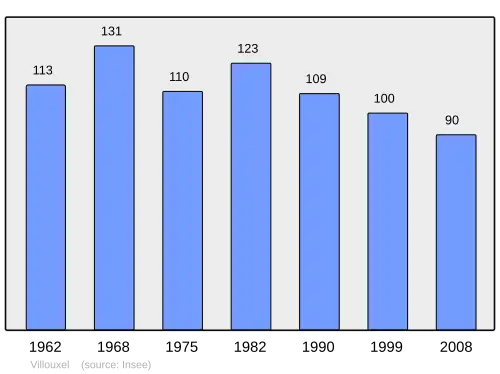 Grafiek inwonertal gemeente
