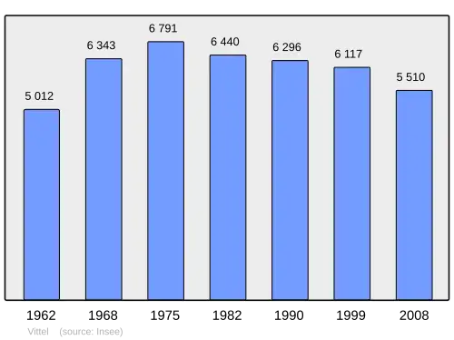 Grafiek inwonertal gemeente