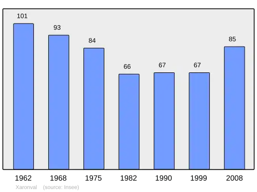 Grafiek inwonertal gemeente