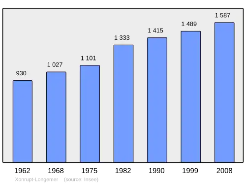 Grafiek inwonertal gemeente