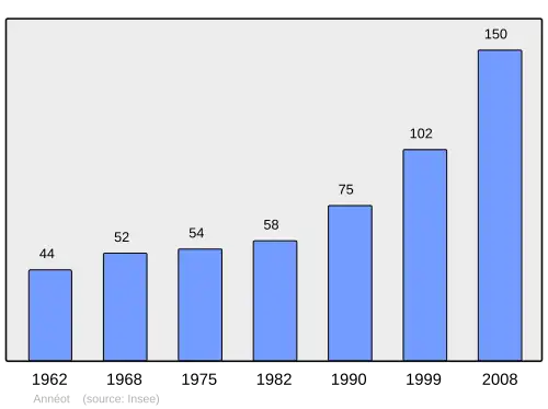 Grafiek inwonertal gemeente