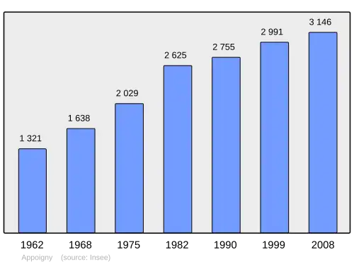 Grafiek inwonertal gemeente