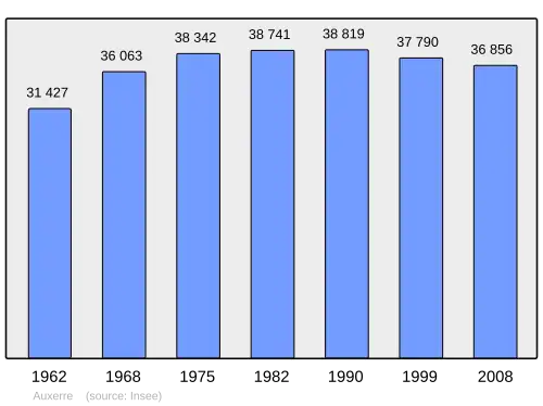Grafiek inwonertal gemeente