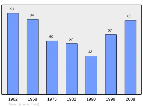 Grafiek inwonertal gemeente