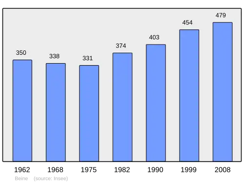 Grafiek inwonertal gemeente