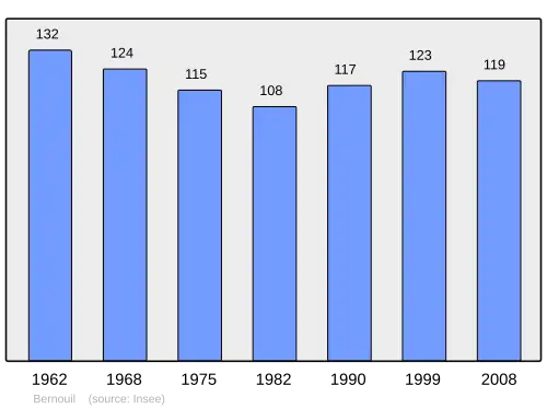 Grafiek inwonertal gemeente