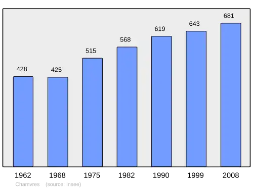 Grafiek inwonertal gemeente