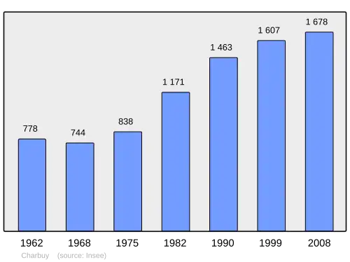 Grafiek inwonertal gemeente