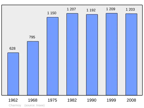 Grafiek inwonertal gemeente