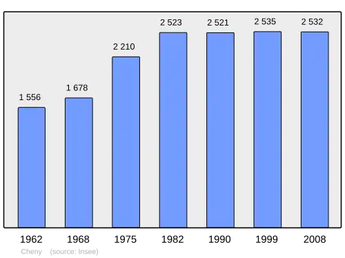 Grafiek inwonertal gemeente