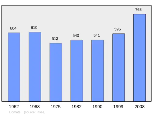 Grafiek inwonertal gemeente