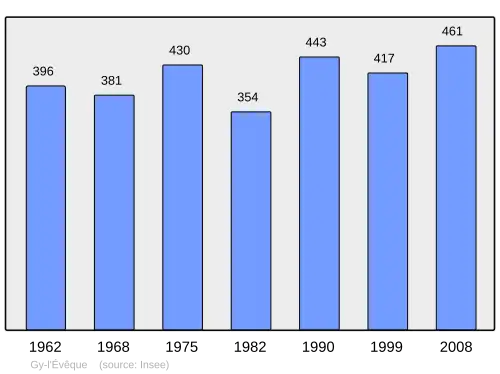 Grafiek inwonertal gemeente