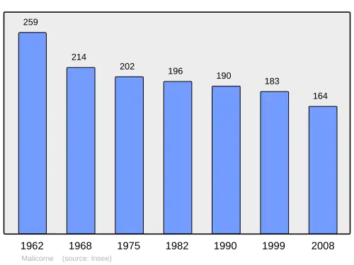 Grafiek inwonertal gemeente
