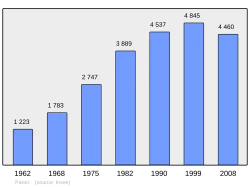 Grafiek inwonertal gemeente