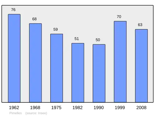 Grafiek inwonertal gemeente