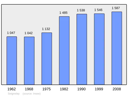 Grafiek inwonertal gemeente