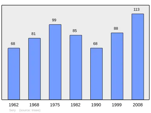Grafiek inwonertal gemeente