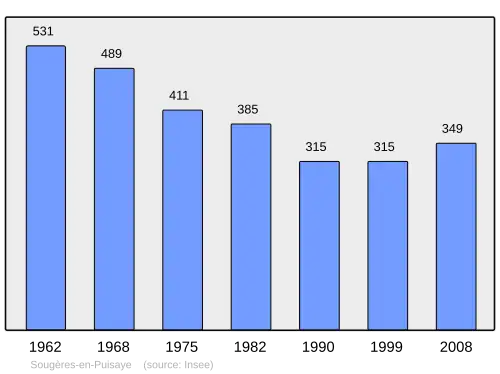 Grafiek inwonertal gemeente