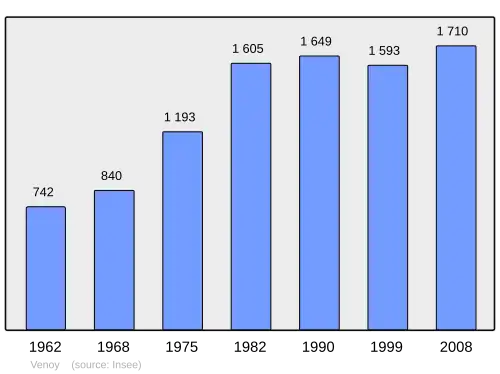 Grafiek inwonertal gemeente