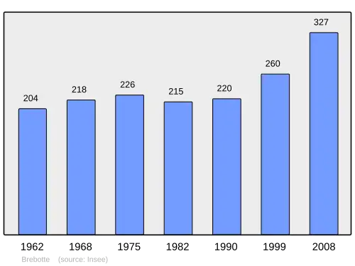 Grafiek inwonertal gemeente