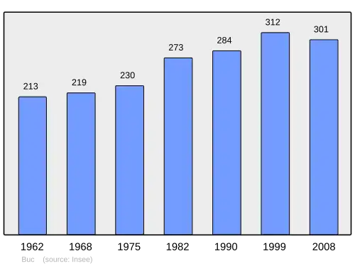 Grafiek inwonertal gemeente
