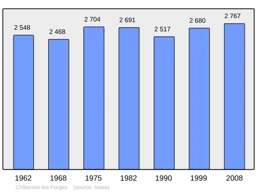 Grafiek inwonertal gemeente
