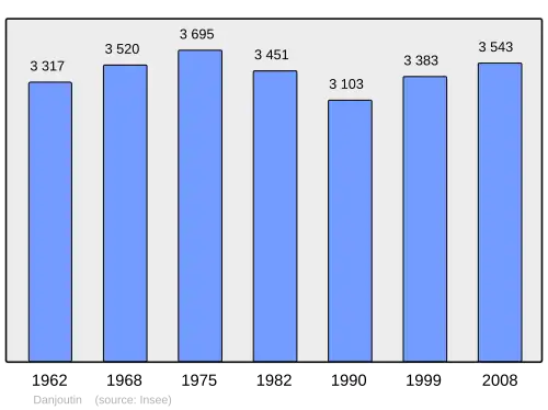 Grafiek inwonertal gemeente