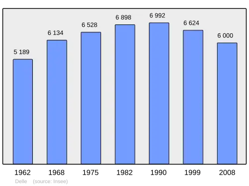 Grafiek inwonertal gemeente