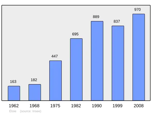 Grafiek inwonertal gemeente
