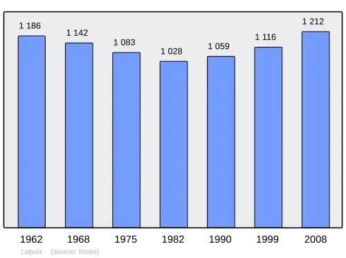 Grafiek inwonertal gemeente