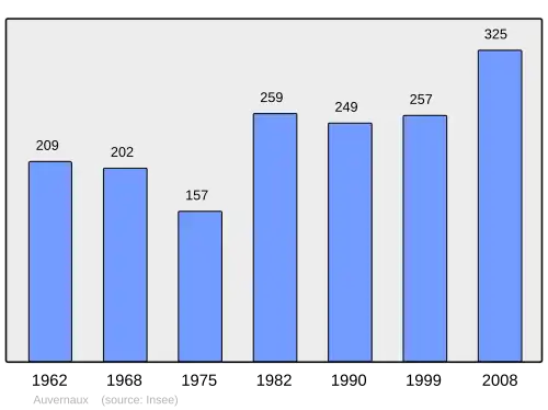 Grafiek inwonertal gemeente