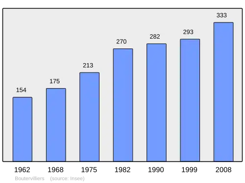 Grafiek inwonertal gemeente
