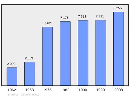 Grafiek inwonertal gemeente