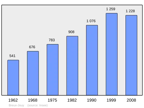Grafiek inwonertal gemeente