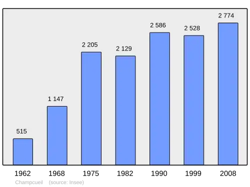 Grafiek inwonertal gemeente