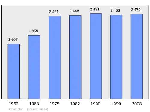 Grafiek inwonertal gemeente