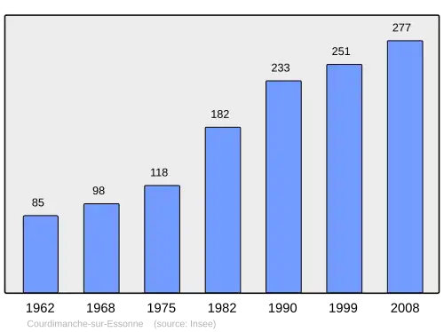 Grafiek inwonertal gemeente