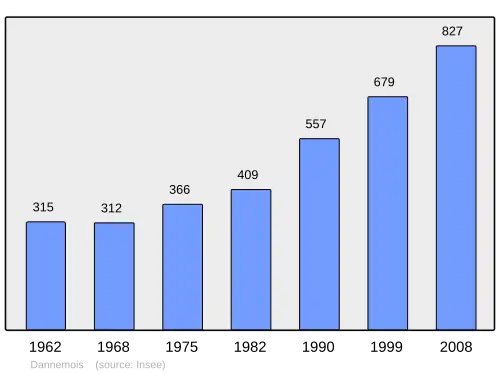 Grafiek inwonertal gemeente
